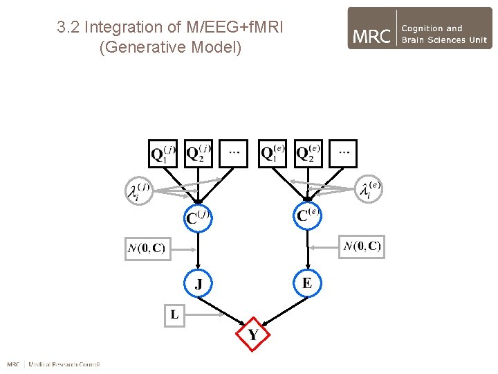 3. 2 Integration of M/EEG+f. MRI (Generative Model) 