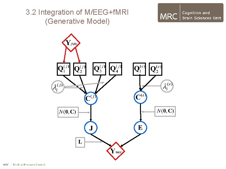 3. 2 Integration of M/EEG+f. MRI (Generative Model) 