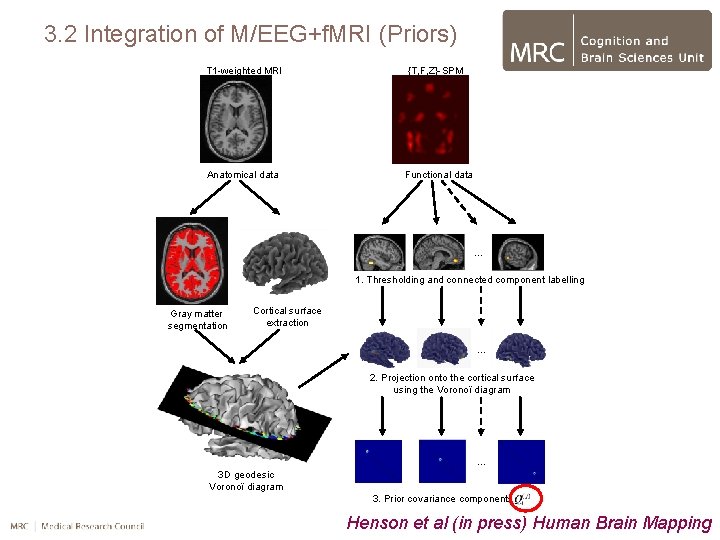 3. 2 Integration of M/EEG+f. MRI (Priors) T 1 -weighted MRI {T, F, Z}-SPM