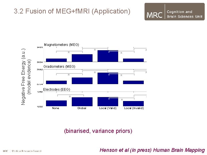 3. 2 Fusion of MEG+f. MRI (Application) Negative Free Energy (a. u. ) (model