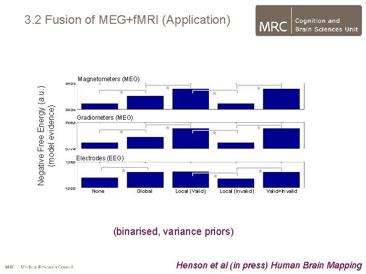 3. 2 Fusion of MEG+f. MRI (Application) Negative Free Energy (a. u. ) (model