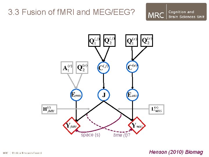 3. 3 Fusion of f. MRI and MEG/EEG? space (s) time (t)? Henson (2010)