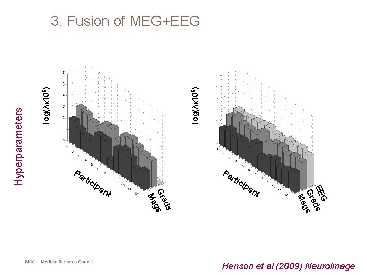 log(λx 106) Hyperparameters 3. Fusion of MEG+EEG Pa rti t cip s ad Gr