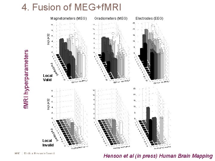 4. Fusion of MEG+f. MRI Gradiometers (MEG) Electrodes (EEG) ln(λ)+32 nt Local Valid ipa