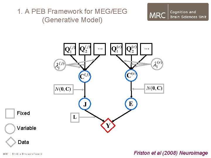 1. A PEB Framework for MEG/EEG (Generative Model) Fixed Variable Data Friston et al