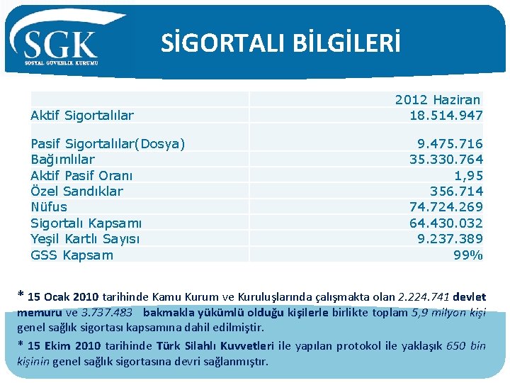 SİGORTALI BİLGİLERİ Aktif Sigortalılar Pasif Sigortalılar(Dosya) Bağımlılar Aktif Pasif Oranı Özel Sandıklar Nüfus Sigortalı