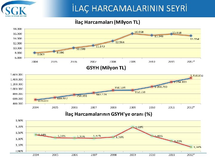  İLAÇ HARCAMALARININ SEYRİ 