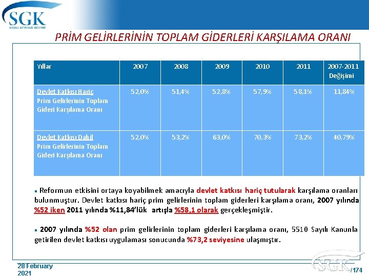 PRİM GELİRLERİNİN TOPLAM GİDERLERİ KARŞILAMA ORANI Yıllar 2007 2008 2009 2010 2011 2007 -2011