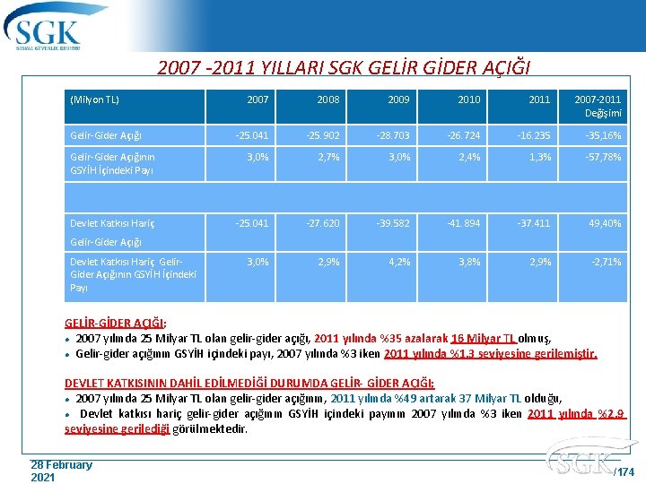 2007 -2011 YILLARI SGK GELİR GİDER AÇIĞI (Milyon TL) 2007 2008 2009 2010 2011