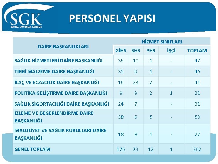 PERSONEL YAPISI DAİRE BAŞKANLIKLARI HİZMET SINIFLARI GİHS SHS YHS İŞÇİ TOPLAM SAĞLIK HİZMETLERİ DAİRE