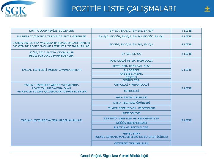 POZİTİF LİSTE ÇALIŞMALARI SUT'TA OLUP REVİZE EDİLENLER EK-5/A, EK-5/C, EK-5/E, EK-5/F 4 LİSTE İLK