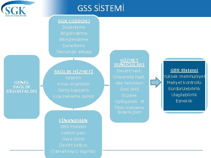  GSS SİSTEMİ SGK (GSSGM) Düzenleme Bilgilendirme Bilinçlendirme Denetleme Teknolojik altyapı HİZMET SUNUCULARI SAĞLIK