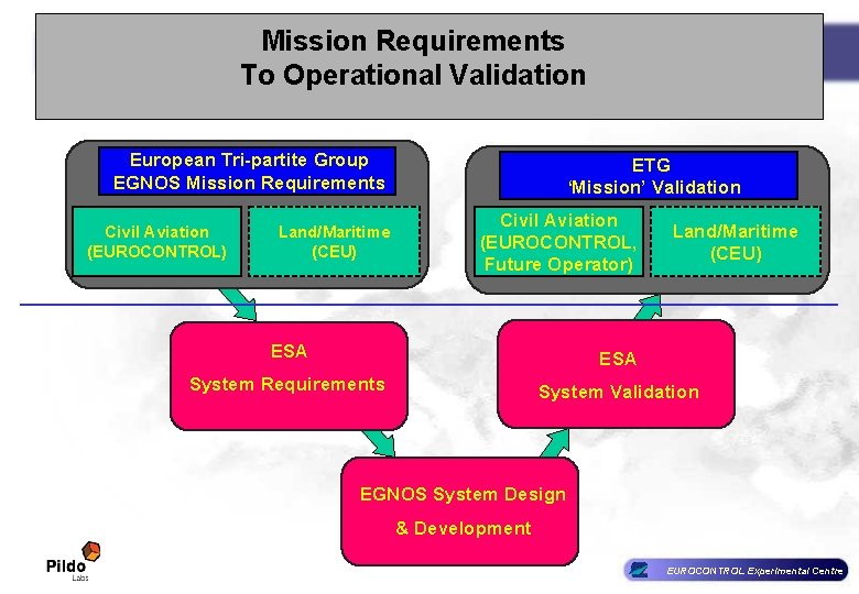 Mission Requirements To Operational Validation European Tri-partite Group EGNOS Mission Requirements Civil Aviation (EUROCONTROL) Mission Requirements To Operational Validation European Tri-partite Group EGNOS Mission Requirements Civil Aviation (EUROCONTROL)