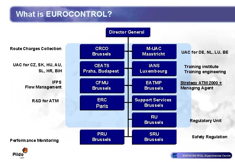 What is EUROCONTROL? Director General Route Charges Collection UAC for CZ, SK, HU, AU, What is EUROCONTROL? Director General Route Charges Collection UAC for CZ, SK, HU, AU,