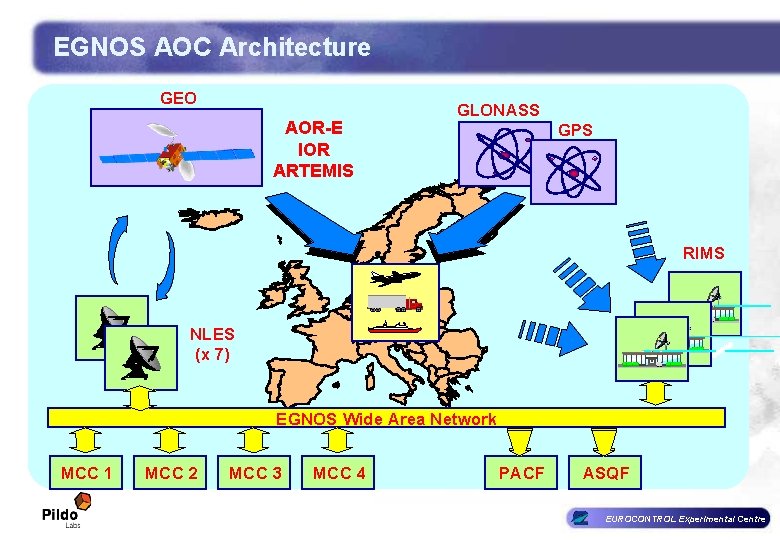 EGNOS AOC Architecture GEO AOR-E IOR ARTEMIS GLONASS GPS RIMS NLES (x 7) EGNOS EGNOS AOC Architecture GEO AOR-E IOR ARTEMIS GLONASS GPS RIMS NLES (x 7) EGNOS
