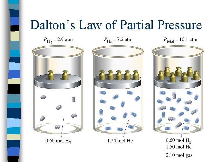 Dalton’s Law of Partial Pressure n 