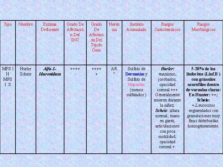 Tipo Nombre Enzima Deficiente Grado De Afectació n Del SNC Grado De Afectaci ón