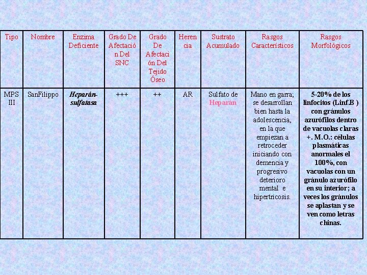 Tipo Nombre Enzima Deficiente Grado De Afectació n Del SNC Grado De Afectaci ón