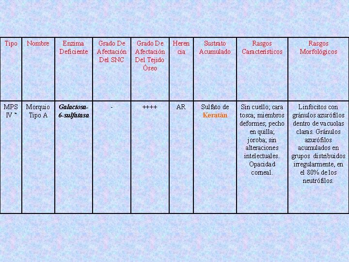 Tipo Nombre Enzima Deficiente Grado De Afectación Del SNC Grado De Afectación Del Tejido