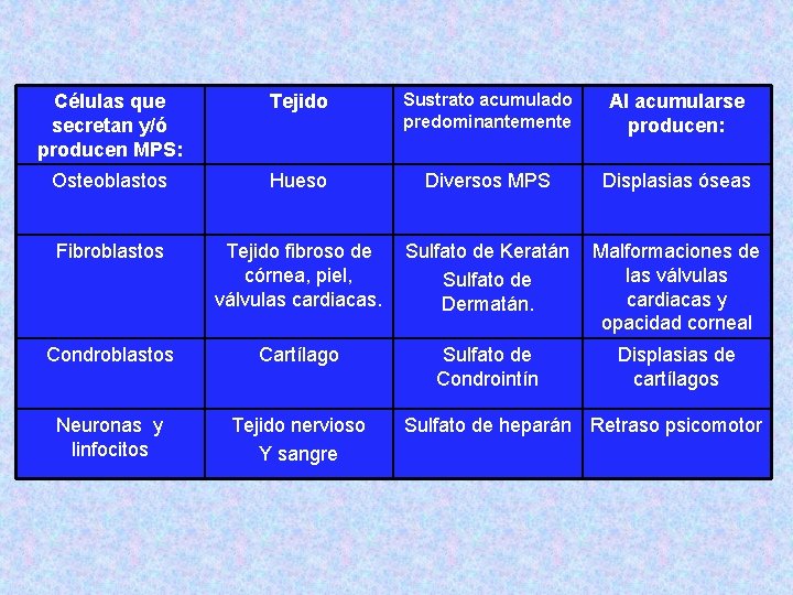 Células que secretan y/ó producen MPS: Tejido Sustrato acumulado predominantemente Al acumularse producen: Osteoblastos