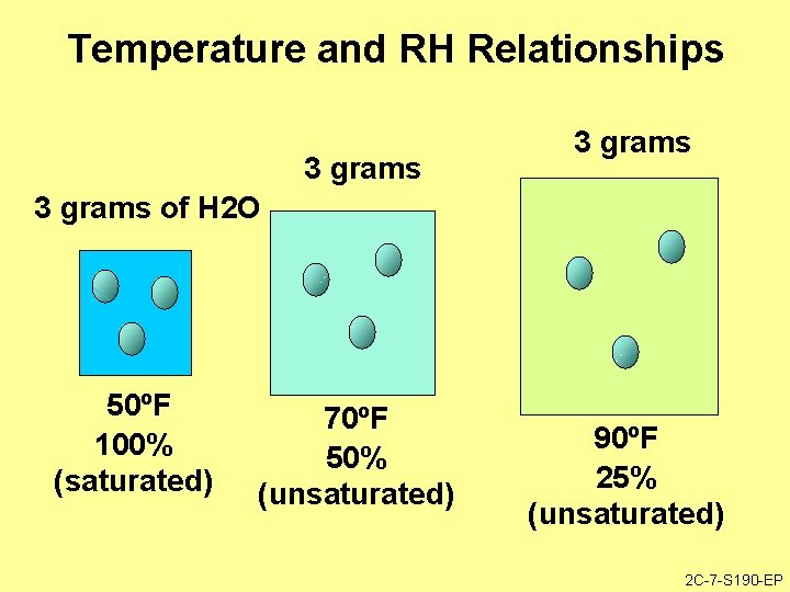 Temperature and RH Relationships 3 grams of H 2 O 50ºF 100% (saturated) 70ºF