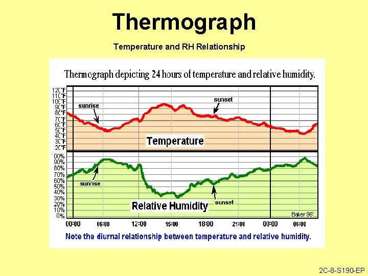 Thermograph Temperature and RH Relationship 2 C-8 -S 190 -EP 