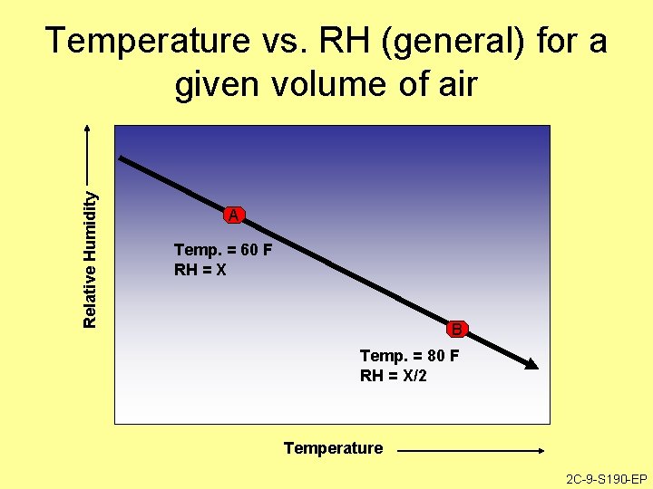 Relative Humidity Temperature vs. RH (general) for a given volume of air A Temp.