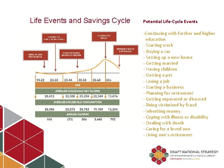 Life Events and Savings Cycle Potential Life-Cycle Events -Continuing with further and higher education