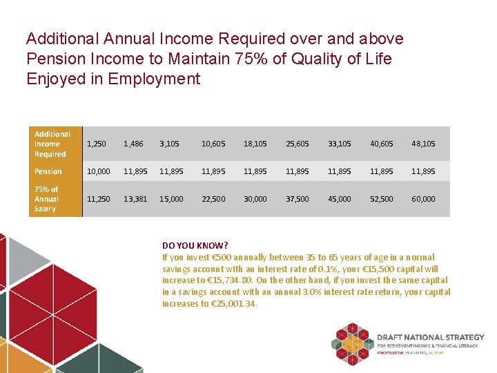 Additional Annual Income Required over and above Pension Income to Maintain 75% of Quality