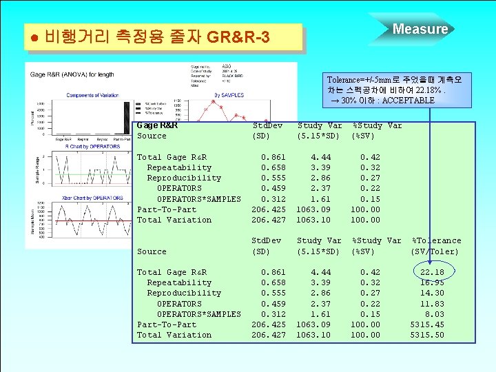 Measure ● 비행거리 측정용 줄자 GR&R-3 Tolerance=+/-5 mm로 주었을때 계측오 차는 스펙공차에 비하여 22. Measure ● 비행거리 측정용 줄자 GR&R-3 Tolerance=+/-5 mm로 주었을때 계측오 차는 스펙공차에 비하여 22.