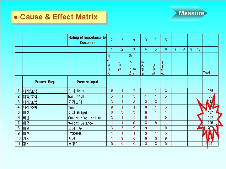 ● Cause & Effect Matrix Rev. 08 -99 Measure ● Cause & Effect Matrix Rev. 08 -99 Measure