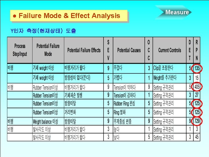 ● Failure Mode & Effect Analysis Y인자 측정(현재상태) 도출 Rev. 08 -99 Measure ● Failure Mode & Effect Analysis Y인자 측정(현재상태) 도출 Rev. 08 -99 Measure