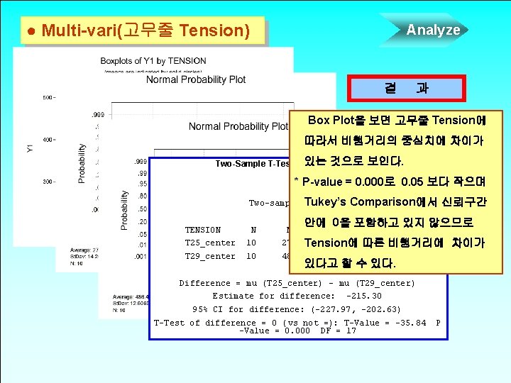 ● Multi-vari(고무줄 Tension) Analyze 결 과 Box Plot을 보면 고무줄 Tension에 따라서 비행거리의 중심치에 ● Multi-vari(고무줄 Tension) Analyze 결 과 Box Plot을 보면 고무줄 Tension에 따라서 비행거리의 중심치에