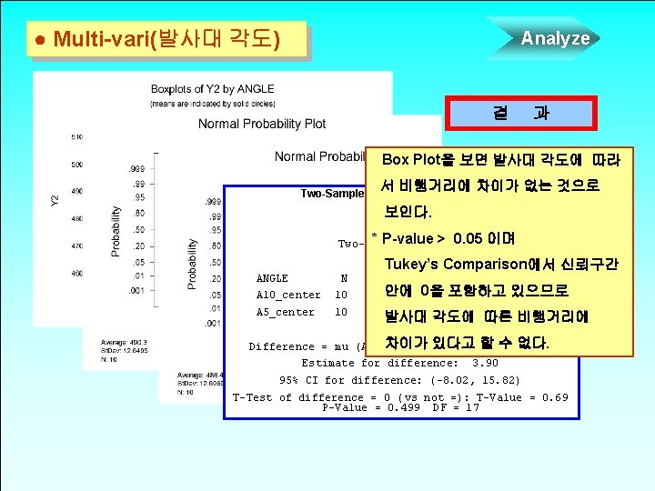● Multi-vari(발사대 각도) Analyze 결 과 Box Plot을 보면 발사대 각도에 따라 서 비행거리에 ● Multi-vari(발사대 각도) Analyze 결 과 Box Plot을 보면 발사대 각도에 따라 서 비행거리에