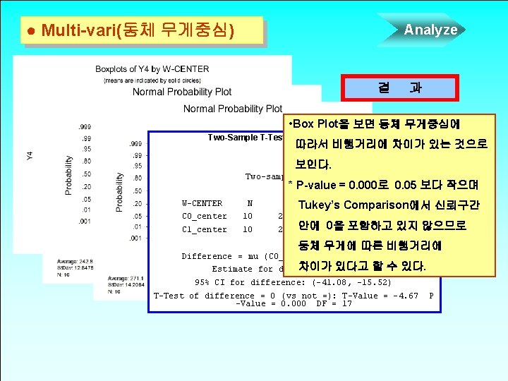 ● Multi-vari(동체 무게중심) Analyze 결 과 • Box Plot을 보면 동체 무게중심에 Two-Sample T-Test ● Multi-vari(동체 무게중심) Analyze 결 과 • Box Plot을 보면 동체 무게중심에 Two-Sample T-Test