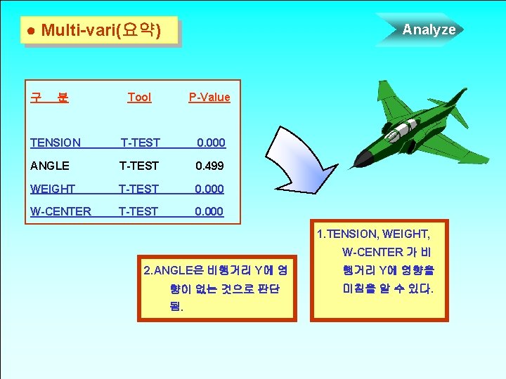 ● Multi-vari(요약) Analyze Tool P-Value TENSION T-TEST 0. 000 ANGLE T-TEST 0. 499 WEIGHT ● Multi-vari(요약) Analyze Tool P-Value TENSION T-TEST 0. 000 ANGLE T-TEST 0. 499 WEIGHT
