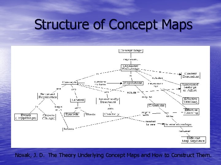 Structure of Concept Maps Novak, J. D. Theory Underlying Concept Maps and How to