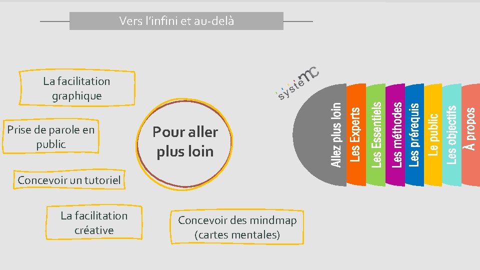 Concevoir un tutoriel La facilitation créative Concevoir des mindmap (cartes mentales) À propos Les