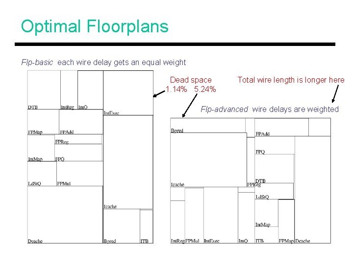 Optimal Floorplans Flp-basic each wire delay gets an equal weight Dead space 1. 14%