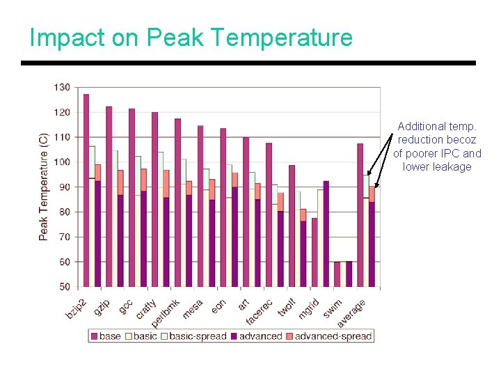 Impact on Peak Temperature Additional temp. reduction becoz of poorer IPC and lower leakage