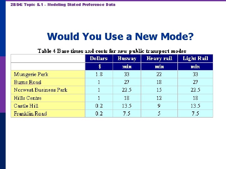 28/54: Topic 5. 1 – Modeling Stated Preference Data Would You Use a New