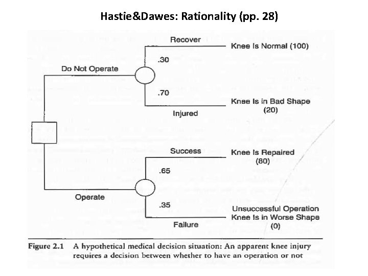 Hastie&Dawes: Rationality (pp. 28) 