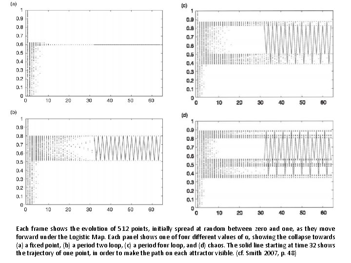 Each frame shows the evolution of 512 points, initially spread at random between zero