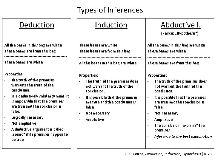 Types of Inferences Deduction Induction Abductive I. (Peirce: „Hypothesis“) All the beans in this