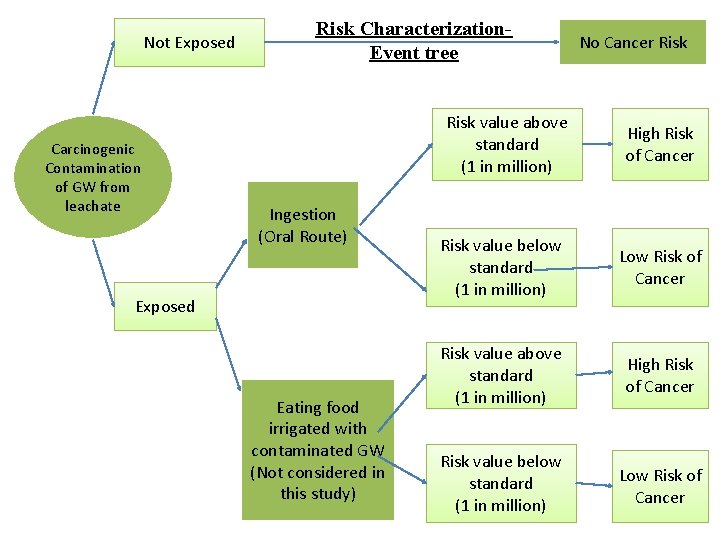 Not Exposed Carcinogenic Contamination of GW from leachate Risk Characterization. Event tree Risk value