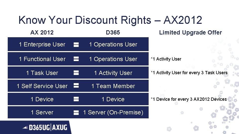 Know Your Discount Rights – AX 2012 D 365 1 Enterprise User 1 Operations