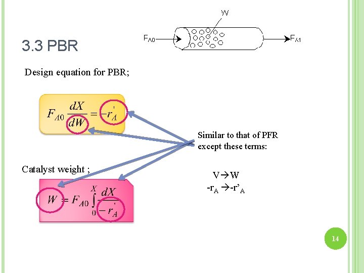 3. 3 PBR Design equation for PBR; Similar to that of PFR except these