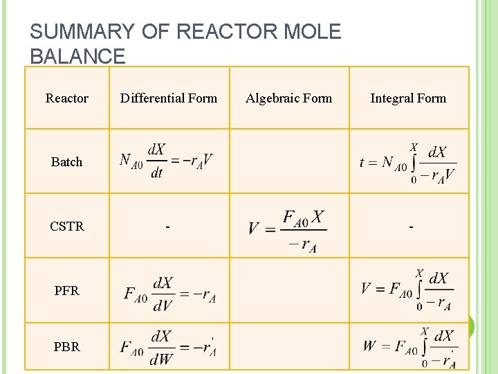 SUMMARY OF REACTOR MOLE BALANCE Reactor Differential Form Batch CSTR Algebraic Form Integral Form