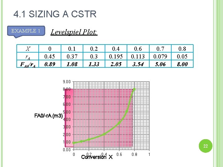 4. 1 SIZING A CSTR EXAMPLE 1 X r. A FA 0/r. A Levelspiel