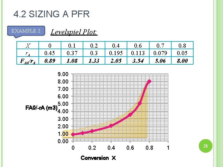 4. 2 SIZING A PFR EXAMPLE 2 X r. A FA 0/r. A Levelspiel